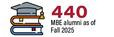440 MBE alumni as of Fall 2025.