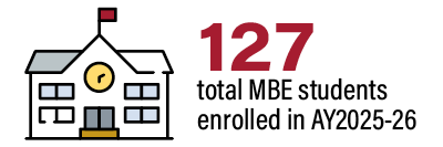 127 total MBE student enrolle in AY2025-26.