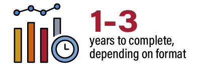 1-3 years to complete, depending on format.