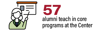 57 alumni teach in core programs at the Center.