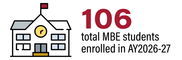 106 total MBE students enrolled in AY2026-27.